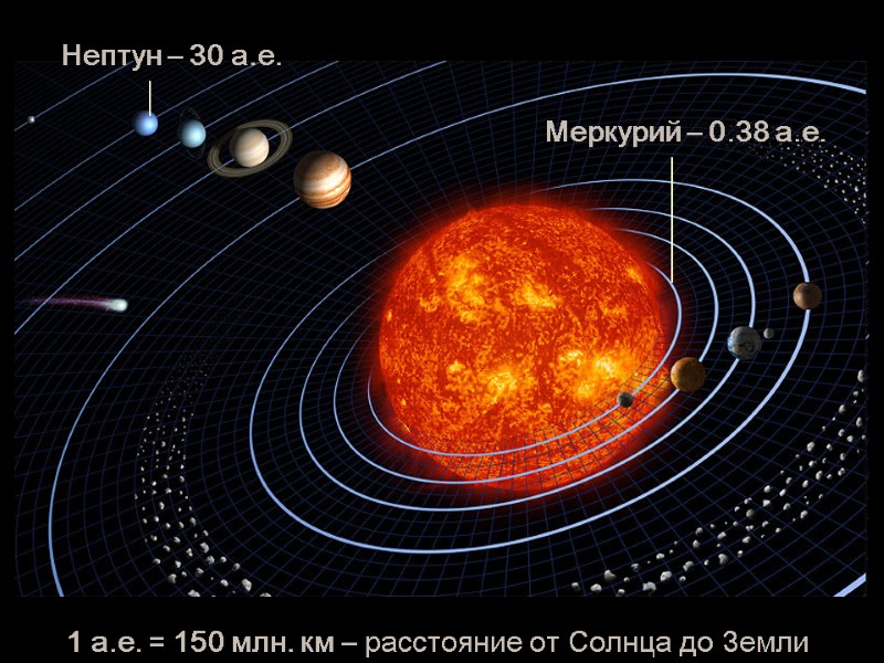 1 а.е. = 150 млн. км – расстояние от Солнца до Земли